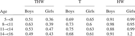 Accuracy Of The Three Methods By Sex And Age Cohort Download Table