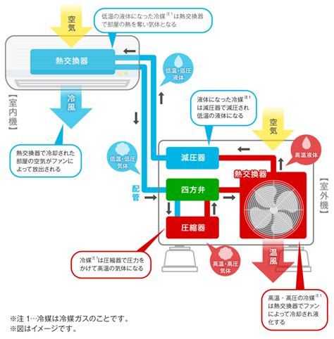 エアコンの仕組み アサヒハンズ株式会社