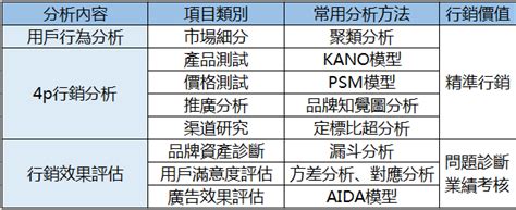 8個數據分析方法，指導數位行銷策略 帆軟軟體