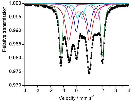 A Negative Ion Mode Esi Mass Spectrum Of A Solution Of The Products