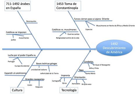 Ejemplos Del Diagrama De Ishikawa