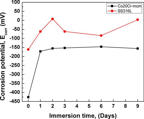 Variation Of The Potential Of Corrosion Ecorr With Time For Co20cr