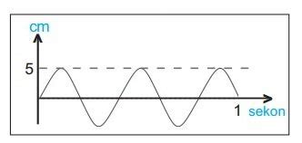 Gambar Gelombang Transversal Materikimia