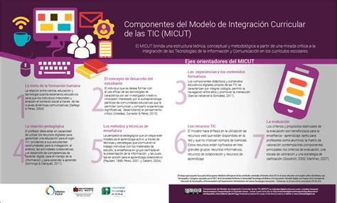 Componentes Del Modelo De Integración Curricular De Las Tic Infografia