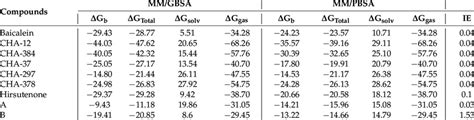 Binding Free Energy Values And Energy Components Of The Compounds In