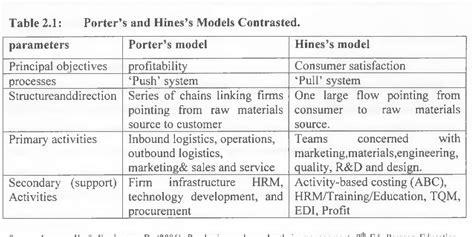 Figure 21 From Application Of The Hines Value Chain Model By The Kenya