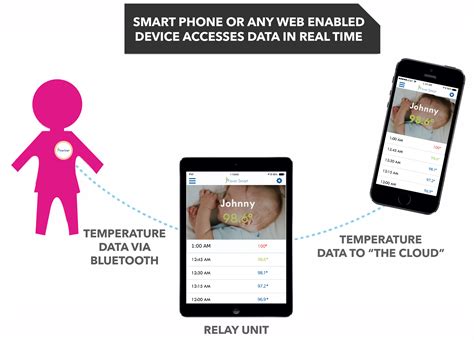 Fever Smart: The smart patch thermometer for kids | Indiegogo
