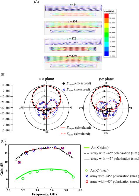 Characteristics Of Ant C A Variations Of Current Distributions On