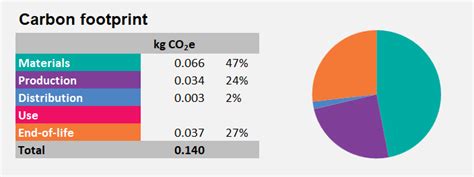 Footprintcalc Free Product Footprint Calculator