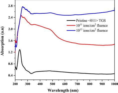 Uvvisnir Absorption Spectra Of Pristine And Ag Irradiated Tgs