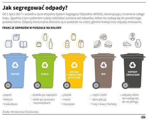 Jak segregować odpady Ministerstwo Środowiska podpowiada Nauka w Polsce