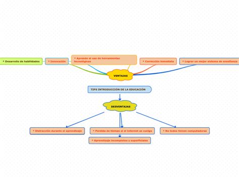 TIPS INTRODUCCIÓN DE LA EDUCACIÓN Mind Map