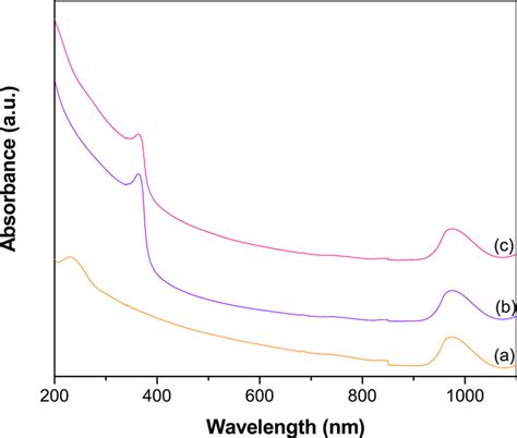 Uv−vis−nir Spectra Of A Graphene Oxide B Zno And C Gr−zno