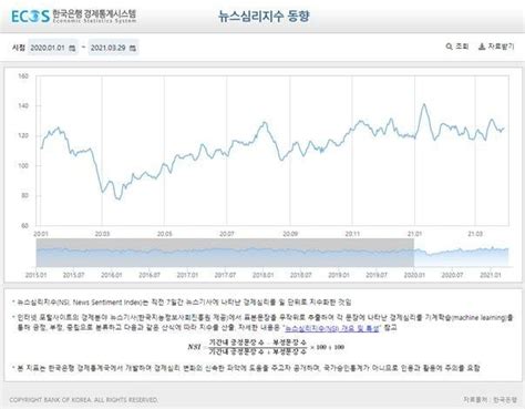 이제 Ai로 경제심리 읽는다한은 첫 빅데이터 분석통계 공개 네이트 뉴스