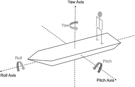 Illustration Of Ship Motion Showing Roll Pitch And Yaw The Three Download Scientific