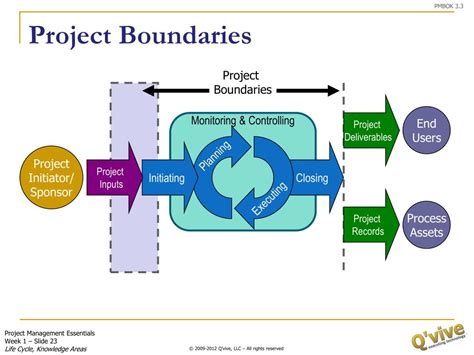 Ppt Project Management Essentials Powerpoint Presentation Free