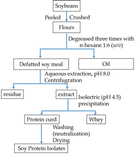 Flow chart of soybean protein isolate preparation. | Download ...