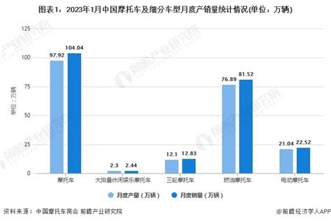 2023年1月中国摩托车行业产销规模及出口规模统计分析研究报告 前瞻产业研究院