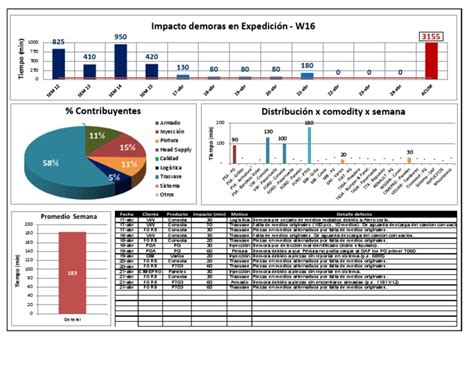 Impactos En La Producción Debido A Demoras En La Expedición Y Trasvase