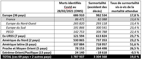 Comparaison Internationale Au Del Des D C S Identifi S Covid