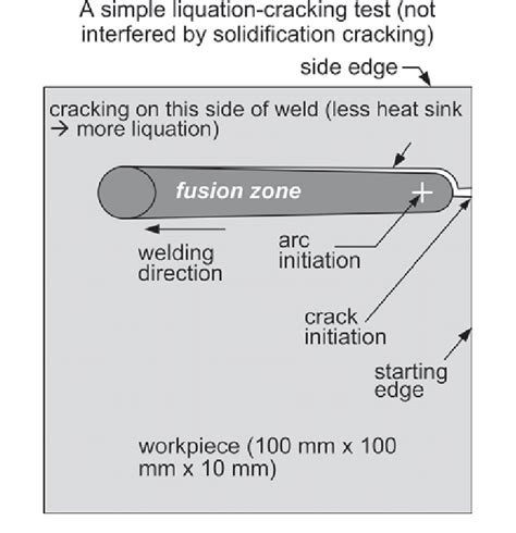 A simple test for liquation cracking where the pool boundary does not... | Download Scientific ...