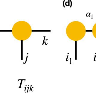 Graphical notation for tensors and tensor networks. Graphical tensor ...