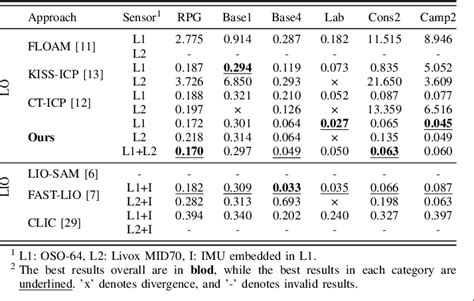 Table Iii From Traj Lo In Defense Of Lidar Only Odometry Using An