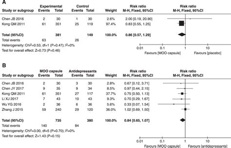 A Forest Plot Of Adverse Events Of Moo Capsules Vs Placebo B Forest