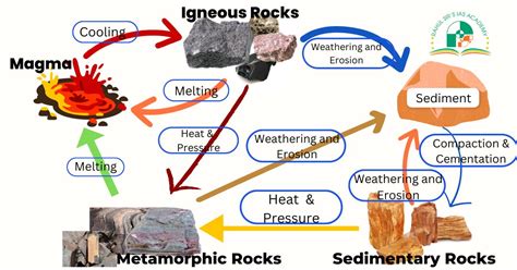 Rock Cycle Diagram Igneous Sedimentary And Metamorphic