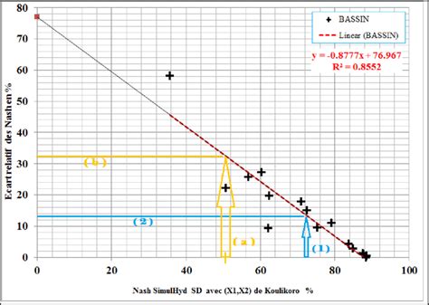 M Thode D Estimation De L Cart Relatif Des Performances D Un Mod Le