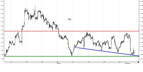 Opcje dla początkujących Sygnał kupna na GBP USD Comparic