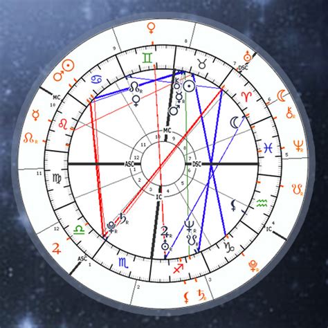 Transit Chart Calculator, Astrology Transits online