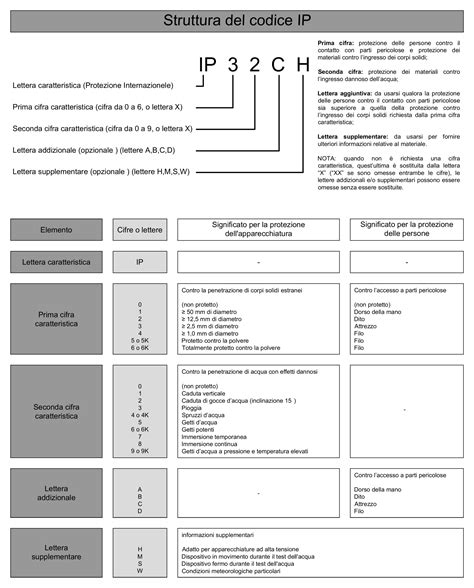 Gradi Di Protezione Degli Involucri Codice Ip