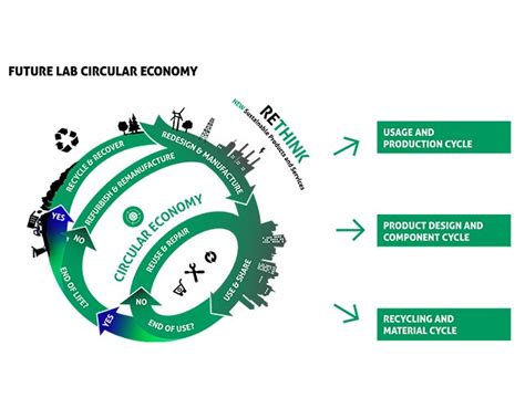 Future Lab Circular Economy