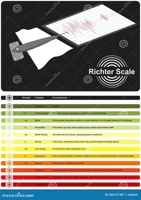 Richter Scale Infographic Diagram Measuring Earthquake Strength Category And Consequences Stock