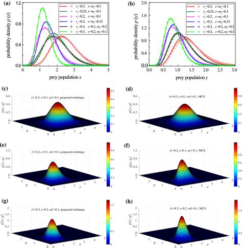 Probability Densities Of The Prey And Predator Population For Different