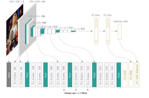 VGGNet网络走向深度 卑微小梁 博客园