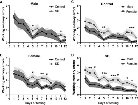 Long Lasting Postnatal Sensory Deprivation Alters Dendritic Morphology Of Pyramidal Neurons In