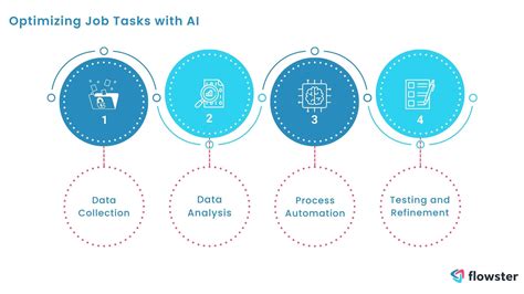 Ai Powered Job Task Optimization How To Future Proof Your Workplace