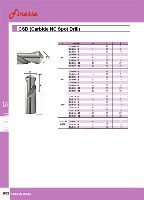 Ten Soon Machine Tools Inc Carbide Nc Spot Drill