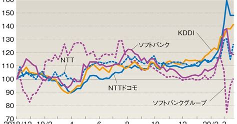 コロナ相場に勝つ日本株 ：業種別 強い銘柄・弱い銘柄 （5）情報・通信 ドコモなど大手が業績堅調 ソースネクストは反発期待＝森行真司 週刊