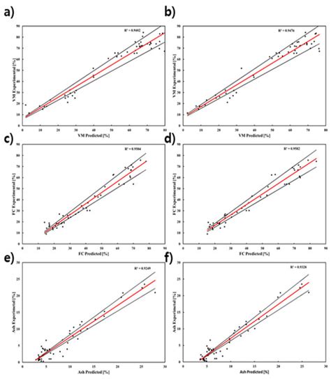 Energies Free Full Text Developing A Proximate Component Prediction