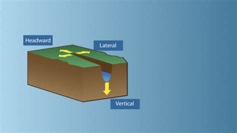 Erosion Flashcards | Quizlet