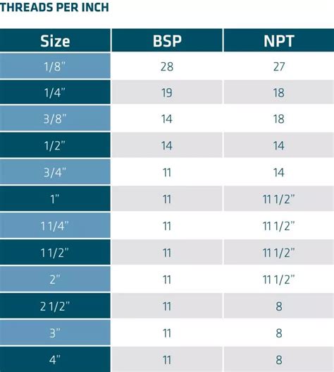 What Is The Difference Between Bsp And Npt Threaded Fittings