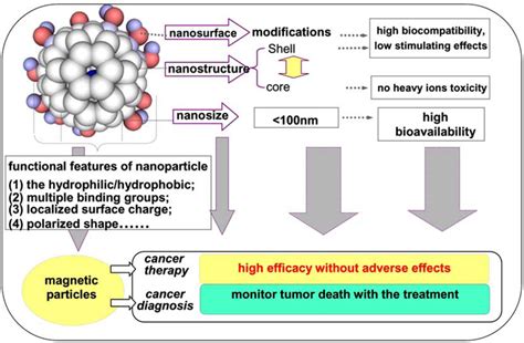 Unique Structural And Surface Features Of Nanoparticles Download Scientific Diagram