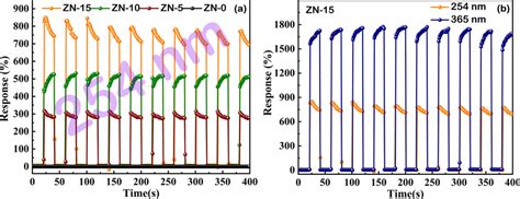 A Transient Photoresponse Of Zn Zn And Zn Over Ten On Off