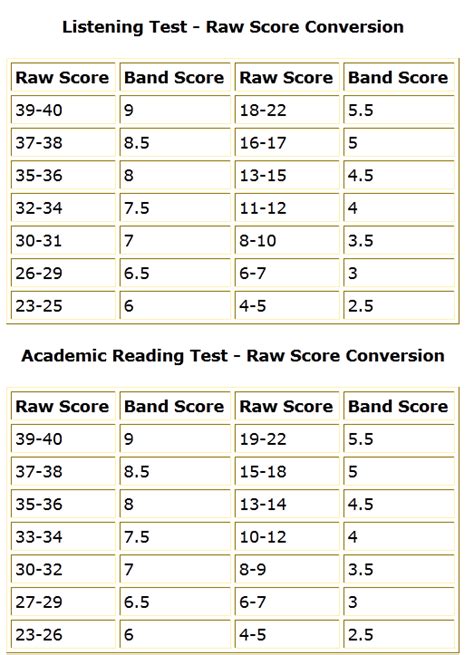 Lsat Flex Raw Score Conversion