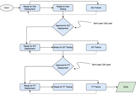 Release Ci Cd Deployment Through Jira By Abhinav Korpal Airtel Digital Nov 2022 Medium