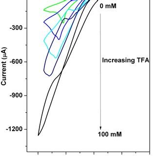 Cyclic Voltammogram Of 0 9 MM Co IDA 2 Complex At Different Scan Rates