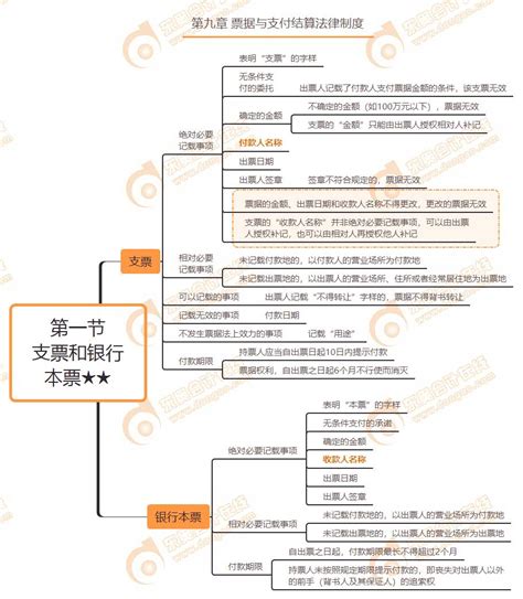 2020年注会《经济法》第九章思维导图及自测习题 东奥会计在线